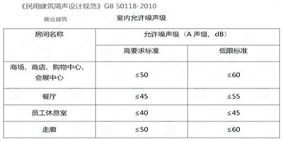 室内允许噪声级