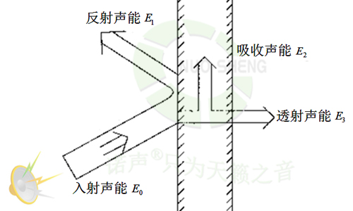 吸声原理及吸声量