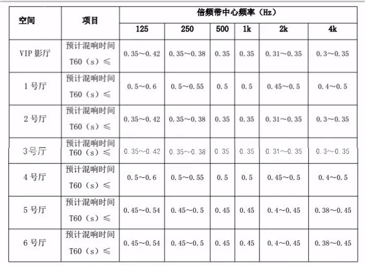 顺德宏晟国际影城设计后的混响时间