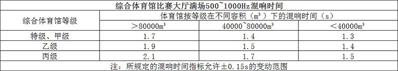 综合体育馆比赛大厅满场500~1000Hz混响时间