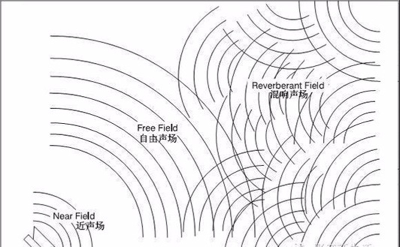 室内声学设计之自由声场