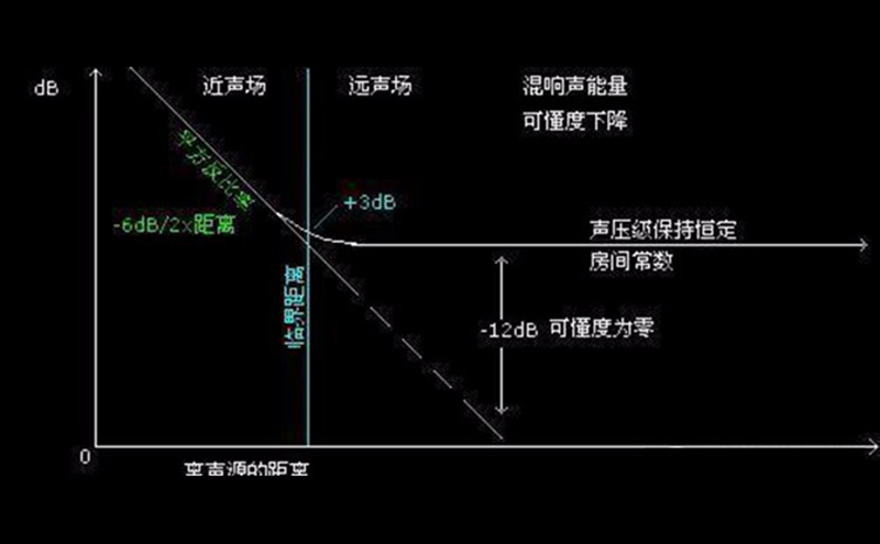 混响半径（临界距离）