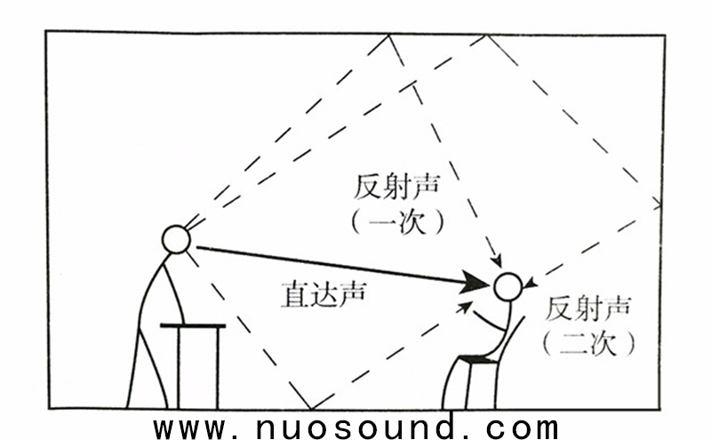 室内声场的定义及特征