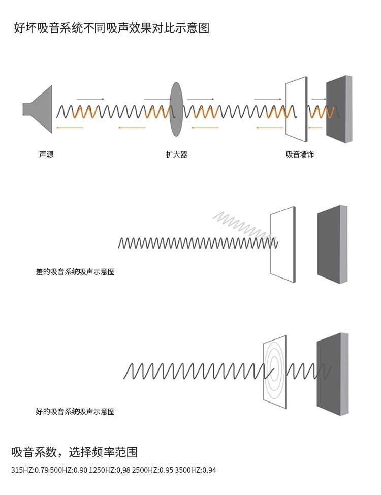 3D聚酯纤维吸音板吸声示意图