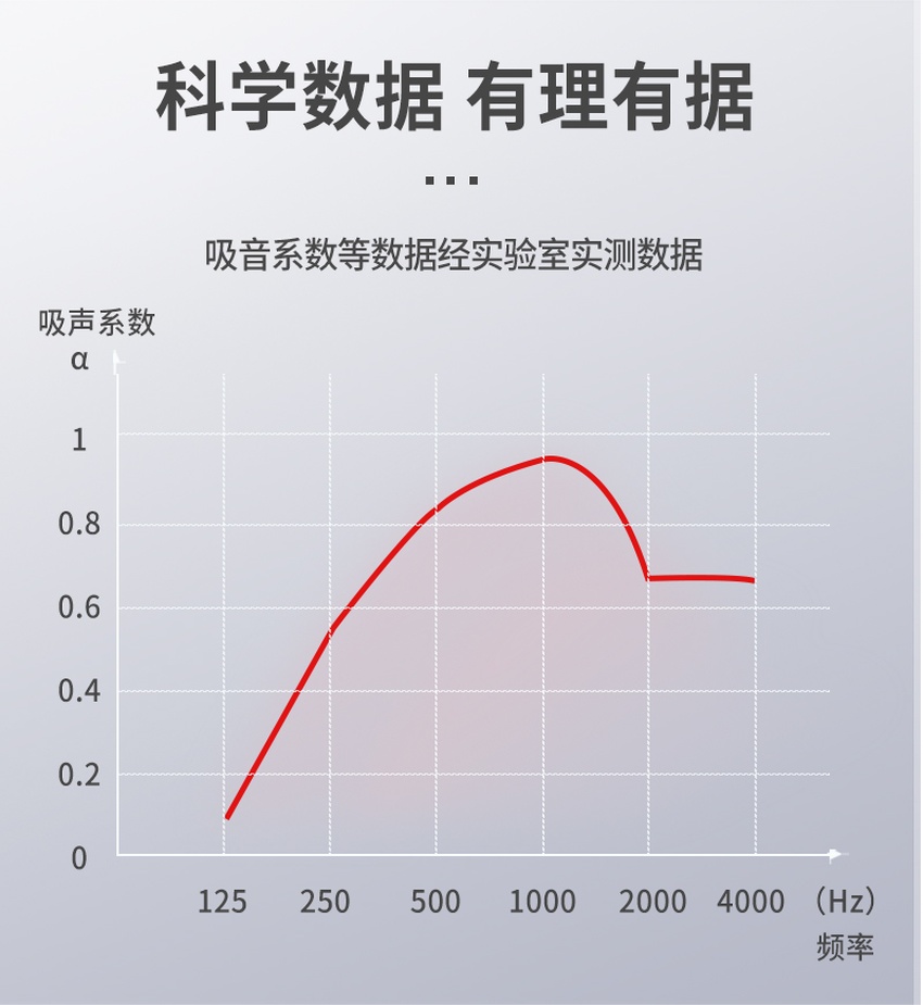 3D聚酯吸音板吸声系数