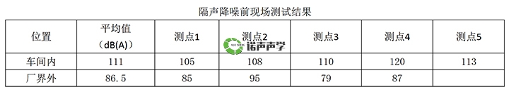 隔声降噪前现场测试结果