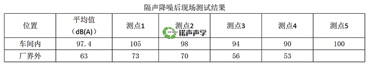 隔声降噪后现场测试结果