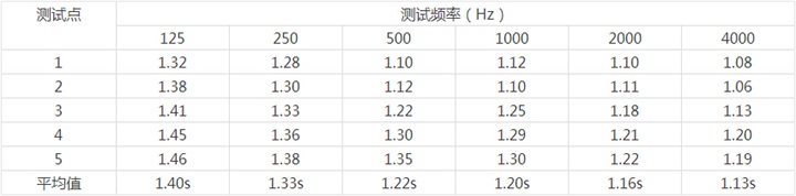 贵港体育馆现场测试数据