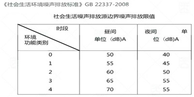 室内内降噪量