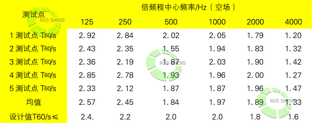 体育馆声学处理后混响时间值