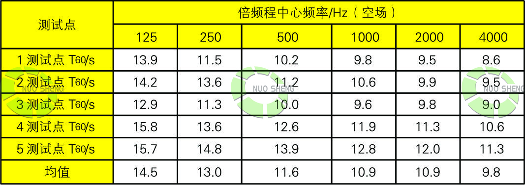 体育馆现场勘查空场混响时间值