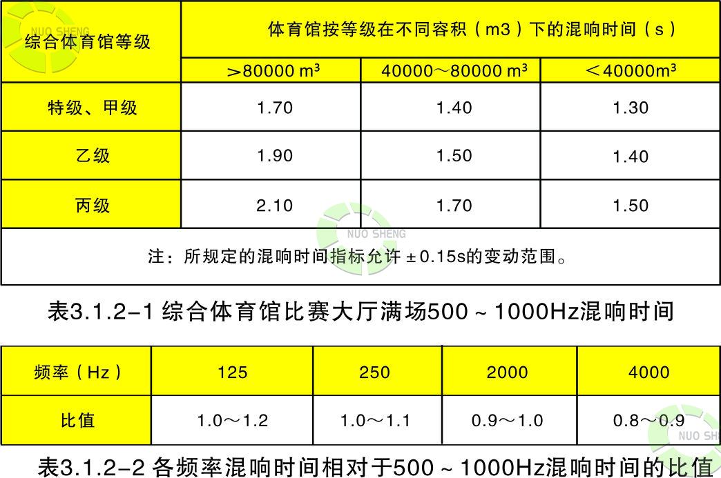 500-1000Hz混响时间指标